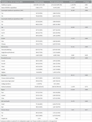 The impact of medical financial assistance on healthcare expenses and the medical financial burden: Evidence from rural China